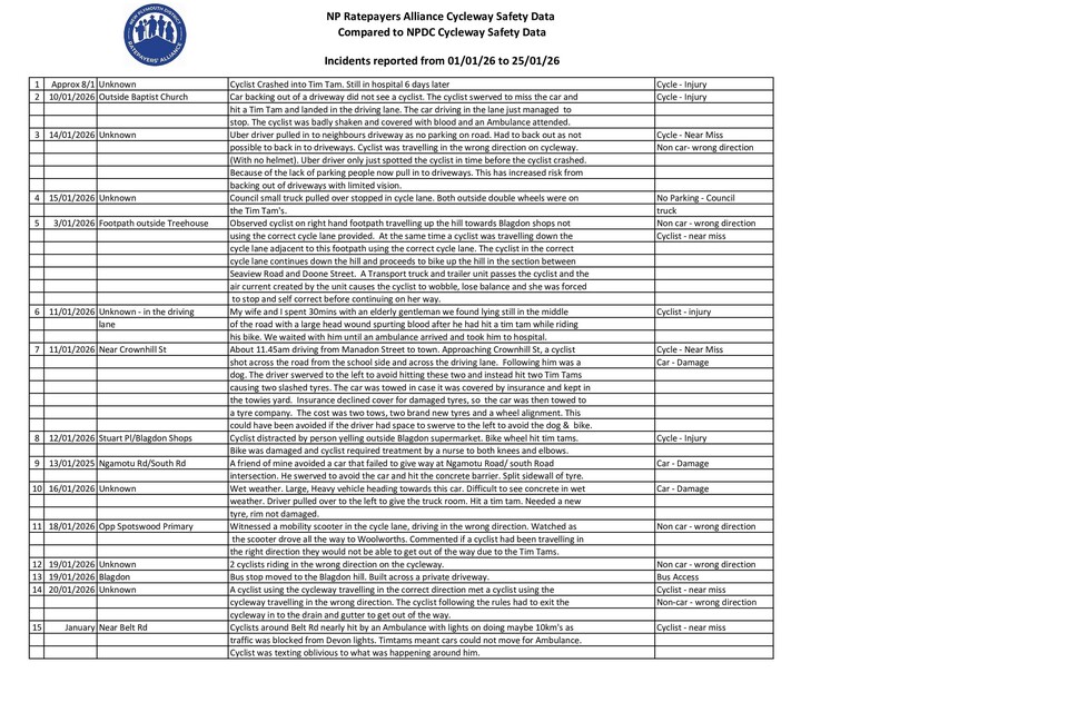 We had a person contact us, and the council, in Mid January about an incident on the cycleway. The Council did not report on this incident.