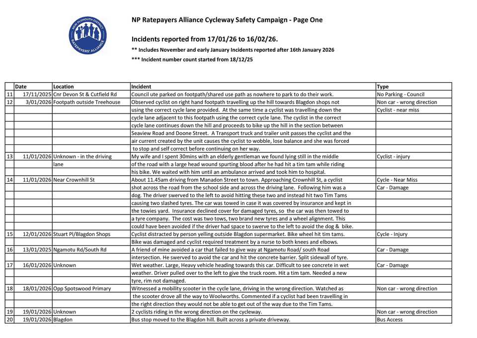 We have our Mid February Cycleway Incident report out today, with 20 new near misses or injuries since mid January 2026.