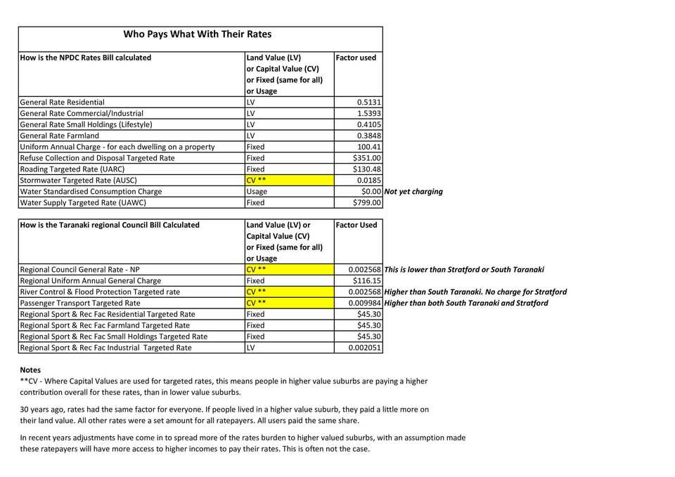 Why are so many New Plymouth Ratepayers talking about their very large rates increases in 2026 ?