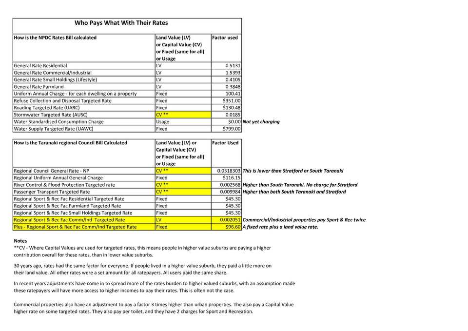 Why are so many New Plymouth Ratepayers talking about their very large rates increases in 2026 ?