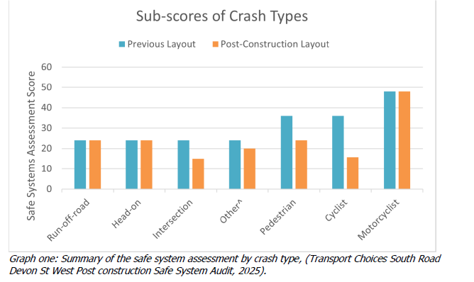 Beca on Beca Story - Mark II. Who wrote the Devon Street West Cycleway Safety Plan ? And who has now audited it ?